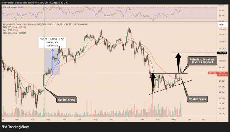 Bitcoin Price, Bitcoin Analysis, Markets, BTC Markets, Market Analysis
