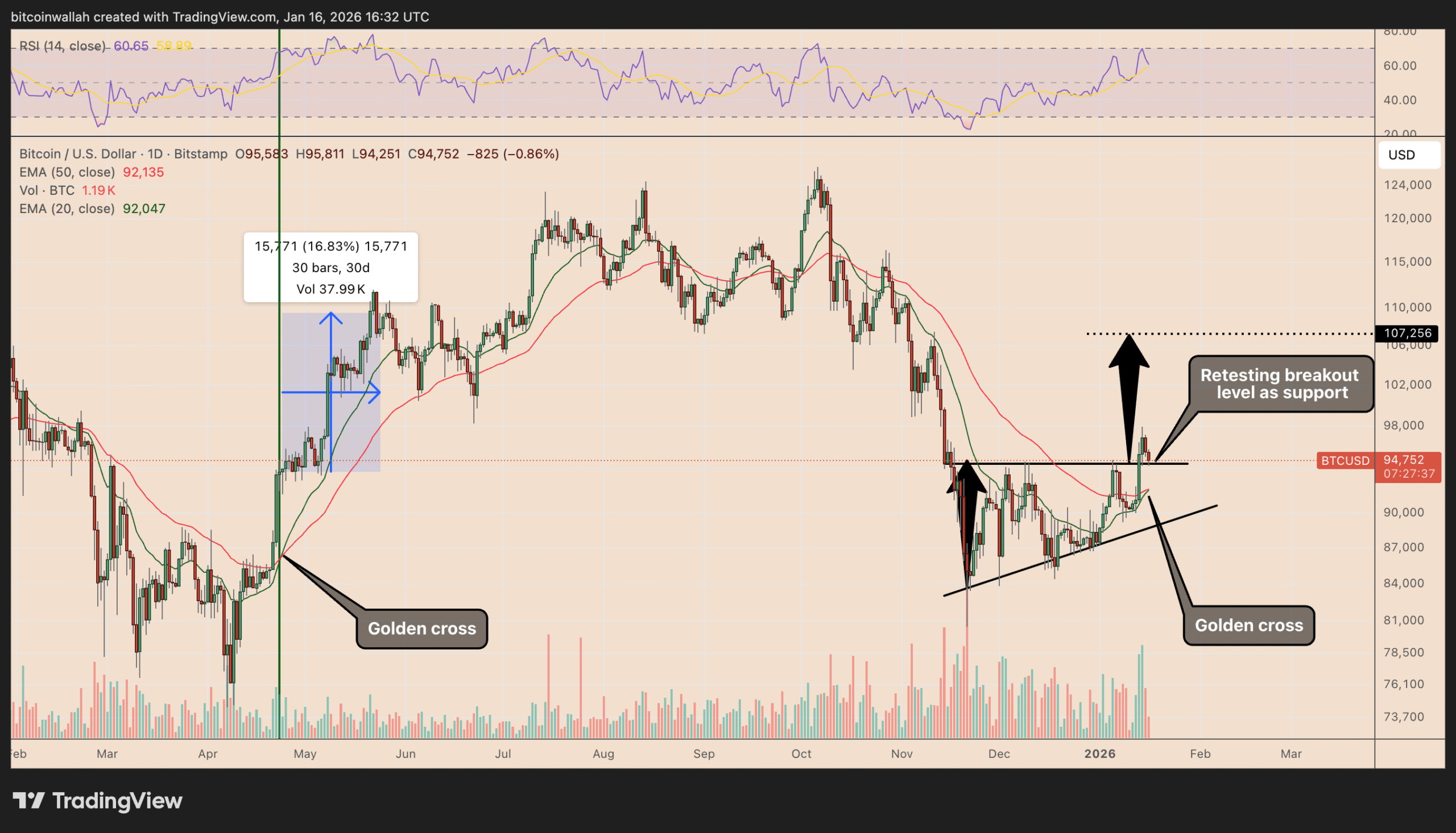 Bitcoin Price, Bitcoin Analysis, Markets, BTC Markets, Market Analysis