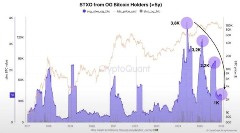 Bitcoin ETFs See $1.42B Inflows as Institutional Demand Rebuilds