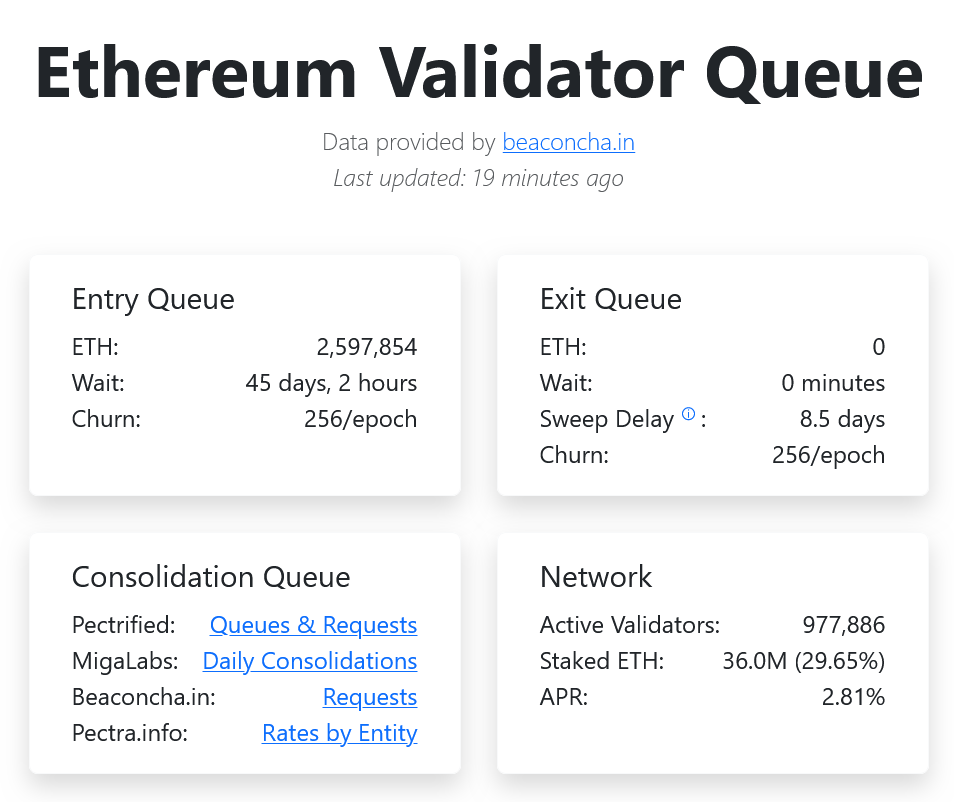 ETH Validator Exit Queue Hits Zero as Staking Demand Soars