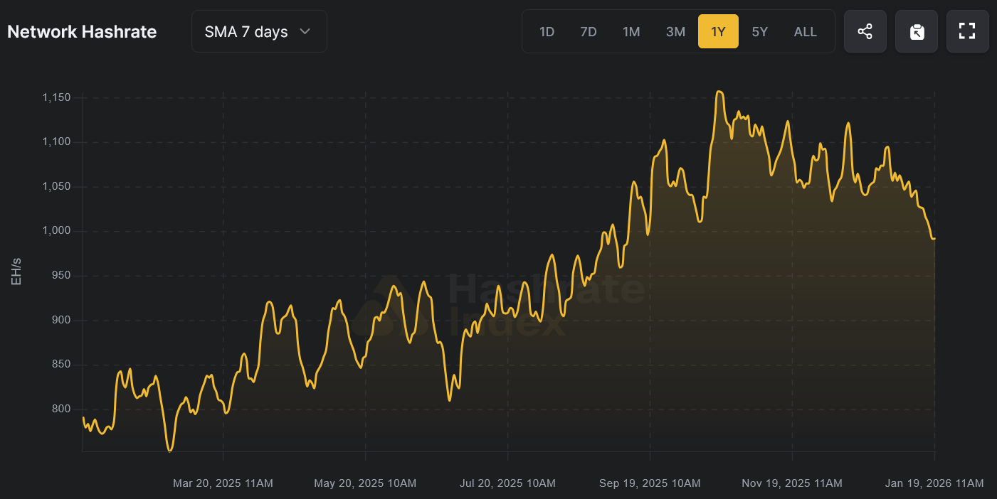 Bitcoin Hashrate Falls Under 1 ZH/s For First Time in Months