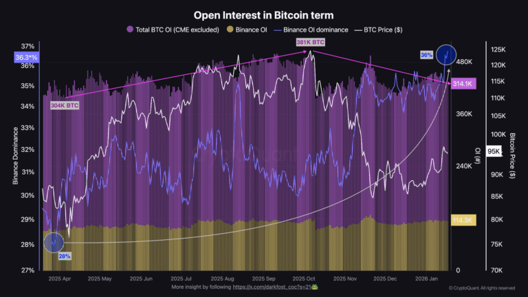 Bitcoin Open Interest Recovers 13% As Options Flip Futures