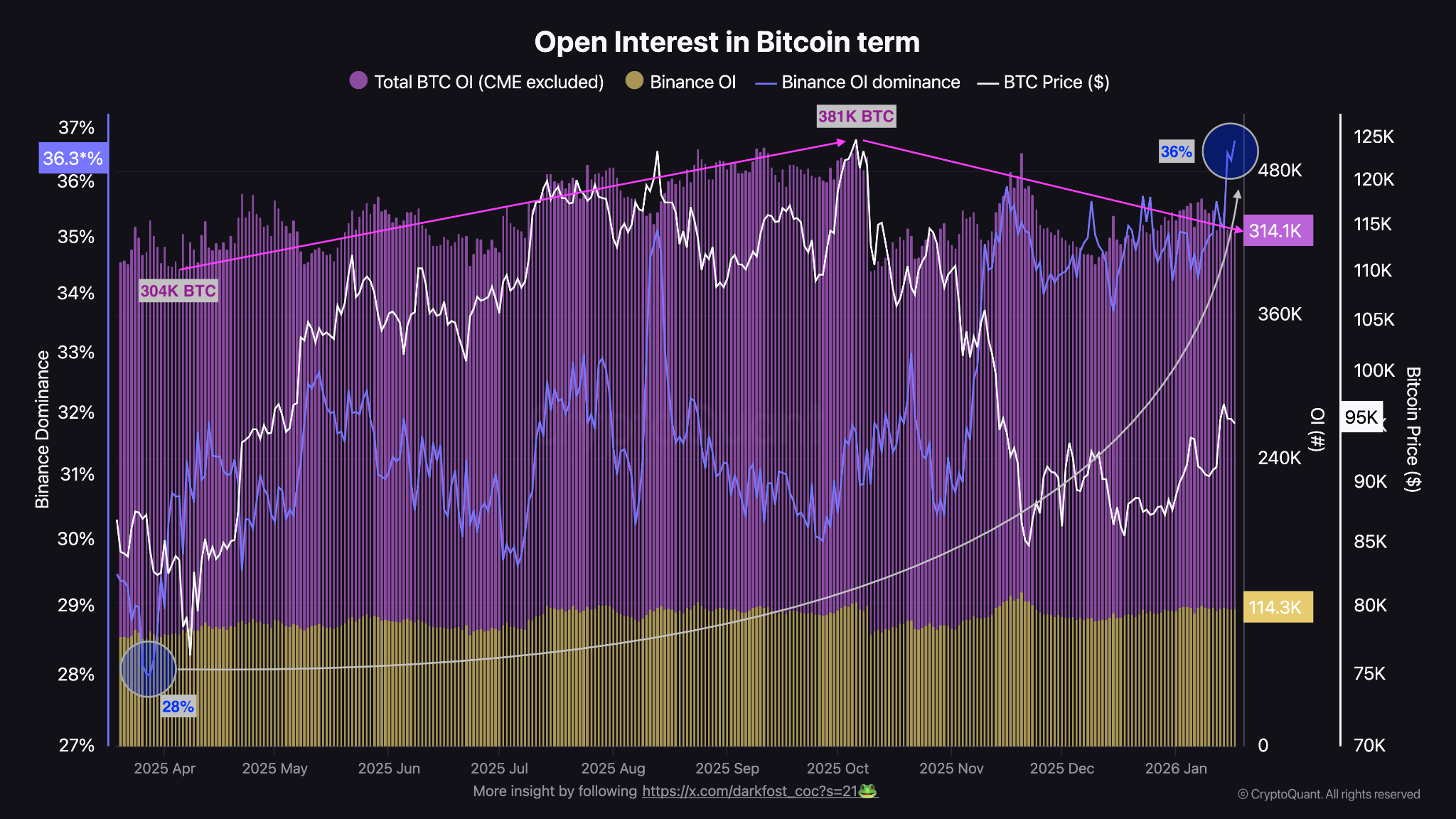 Bitcoin Open Interest Recovers 13% As Options Flip Futures