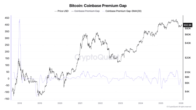 Bitcoin Sell-Pressure Is Coming From US Traders: Can BTC Drop to $80K?