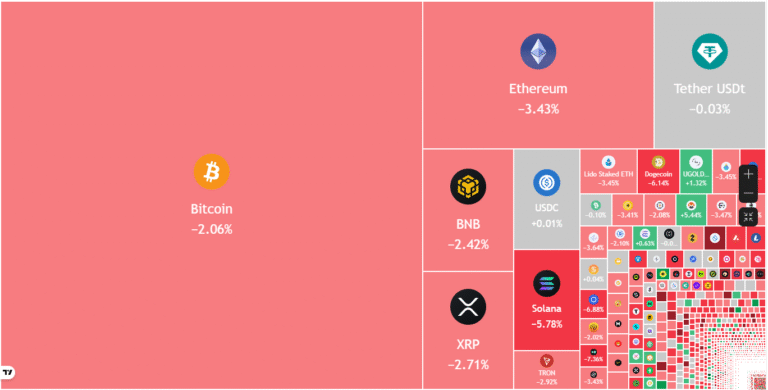 Bitcoin, Altcoins Gains Retrace After US, EU Trade War Resumes