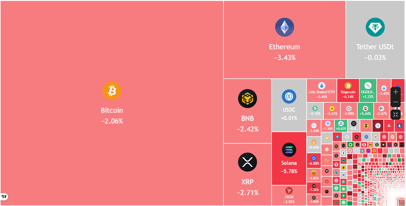 Bitcoin, Altcoins Gains Retrace After US, EU Trade War Resumes