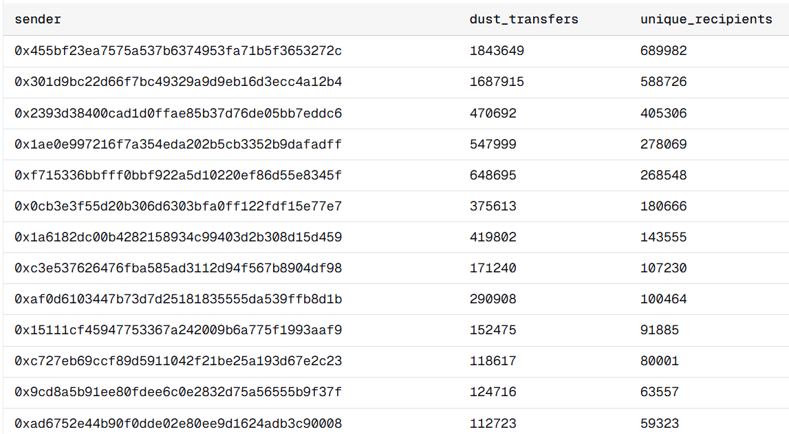 Ethereum Address Poisoning Attacks Steal $740K After Fusaka