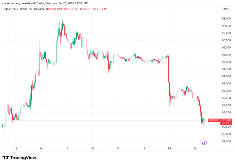Bitcoin's "Failed" Breakout Sees $58,000 Target Return