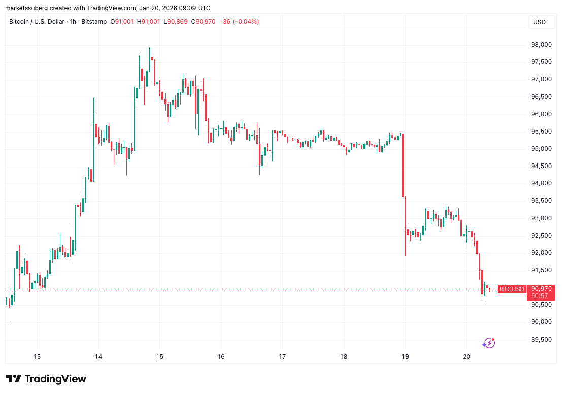 Bitcoin's "Failed" Breakout Sees $58,000 Target Return
