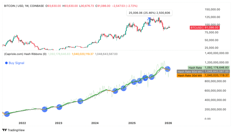 BTC Bulls Defend $90K as Hash Ribbons Signal Long-Term Buy Opportunity