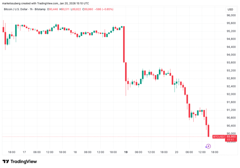 Bitcoin Price, Markets, Market Analysis