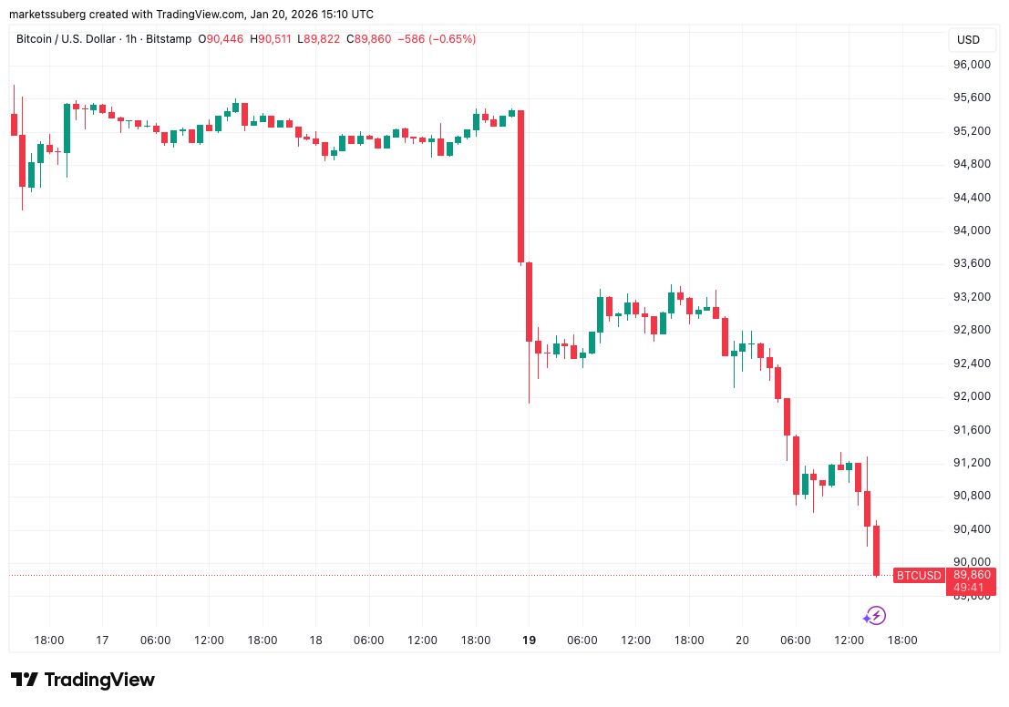 Bitcoin Price, Markets, Market Analysis