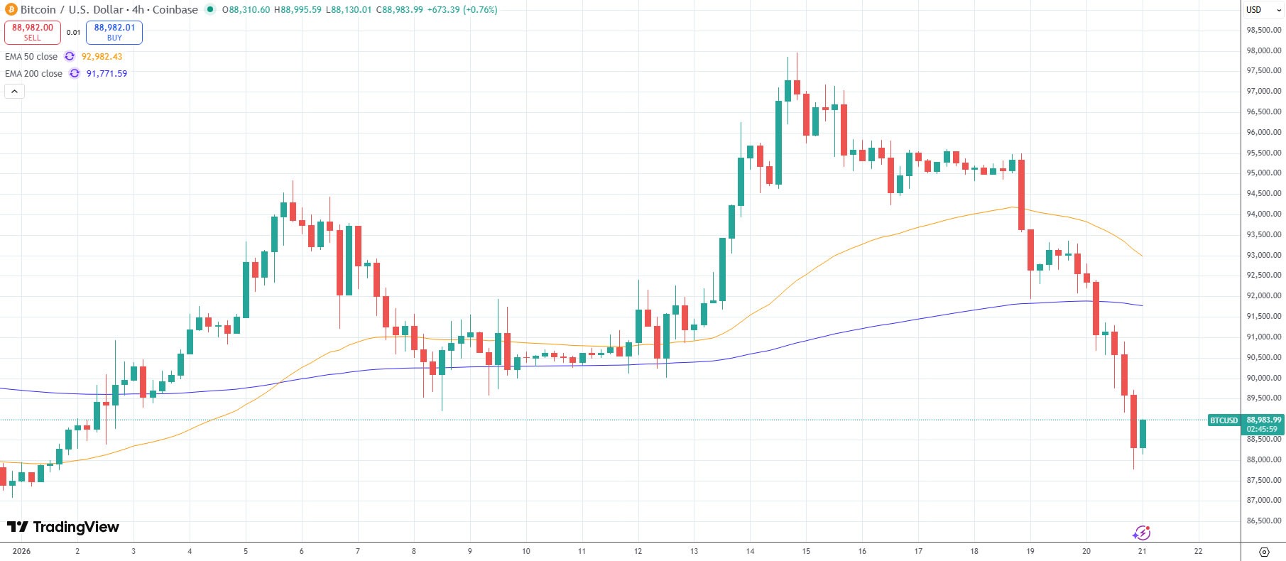Bitcoin Crashes Below $88K As $1.8B Liquidated In Market Selloff