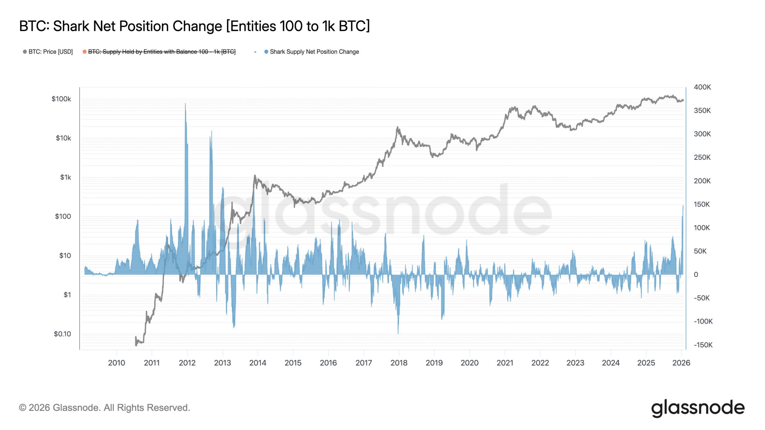 Bitcoin Sharks Accumulate Despite 'Perfect Bull Trap' Warnings