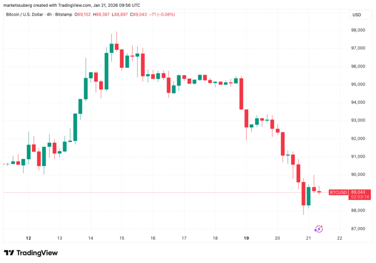Bitcoin Closes $88,000 CME Gap as it Wipes 2026 Gains