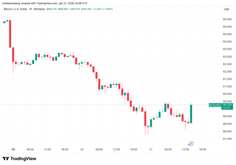 Bitcoin 'Strong Support' Gets a Macro Boost From Trump WEF Speech