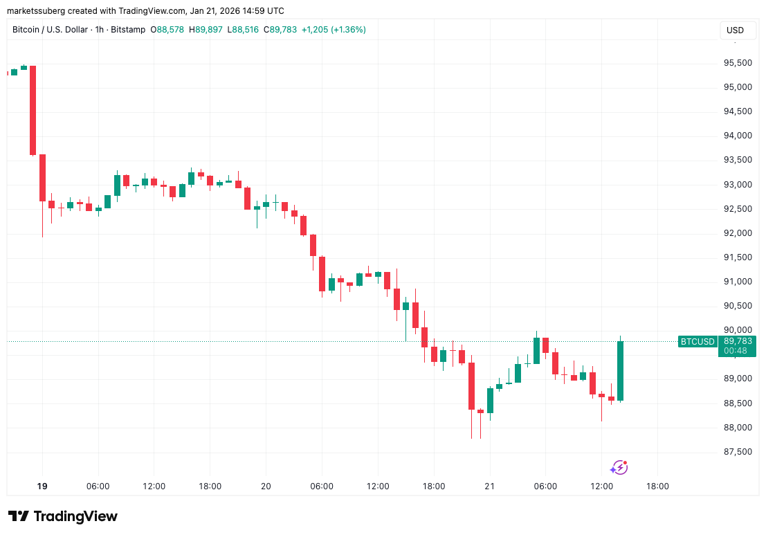 Bitcoin 'Strong Support' Gets a Macro Boost From Trump WEF Speech