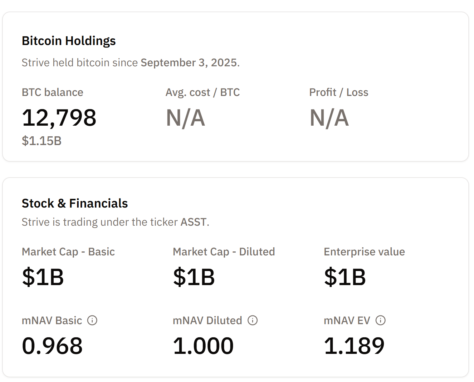 Ramaswamy-Backed Strive Plans $150M Preferred Stock Raise to Buy Bitcoin