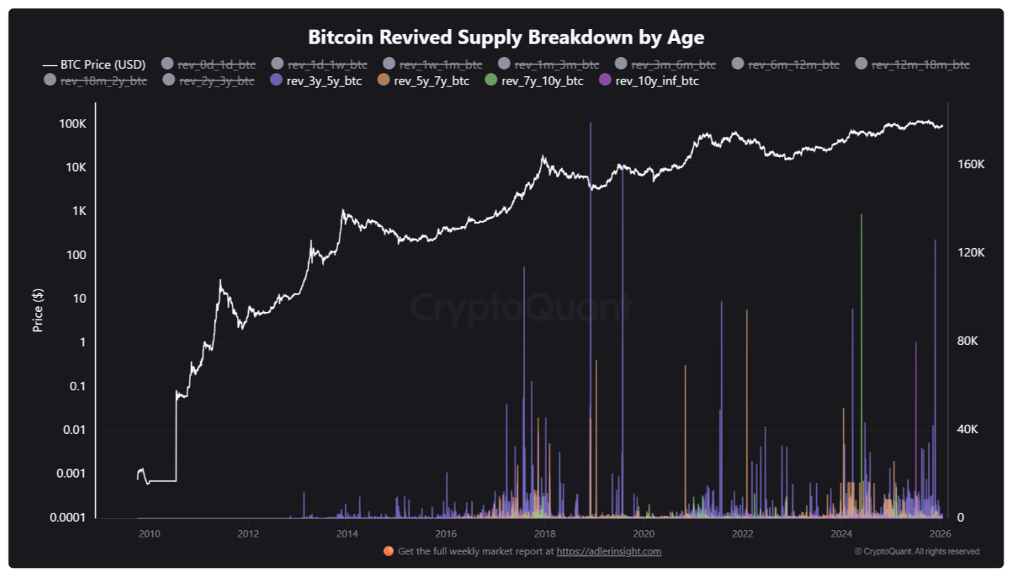 Bitcoin Old Hands Sold BTC Like Never Before This Bull Market