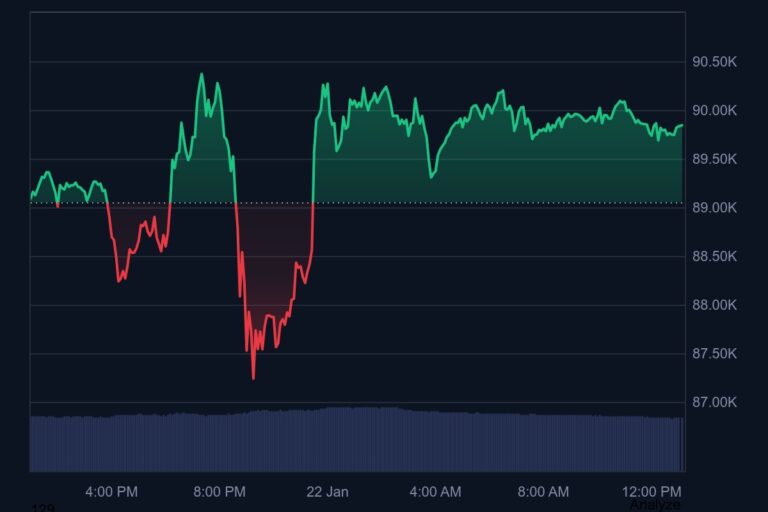 Bitcoin Offers ‘No Haven’ From Trump’s Greenland Dreams