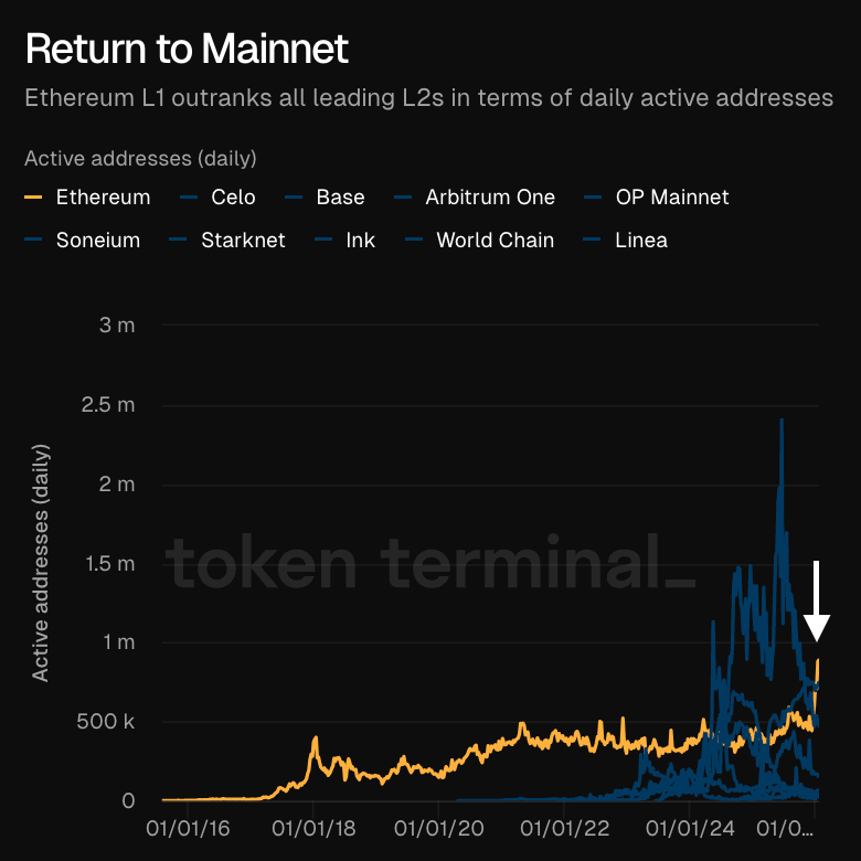 Ethereum Mainnet Activity Surpasses All Layer-2 Networks