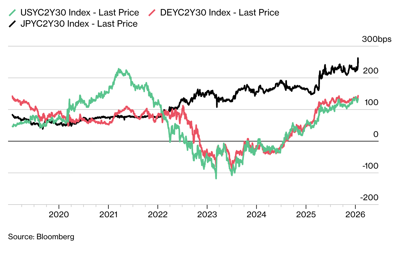 US Yield Spread Hits Multi-Year High: How Will It Affect Bitcoin Price?