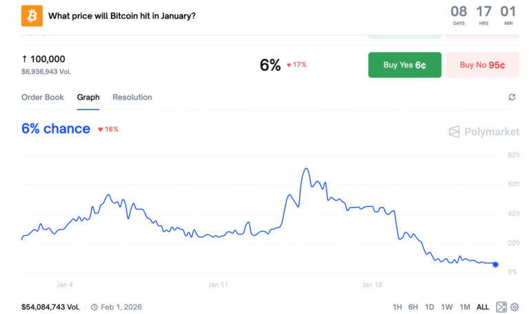 Prediction Markets Bet Bitcoin Won’t Reach $100K Before June