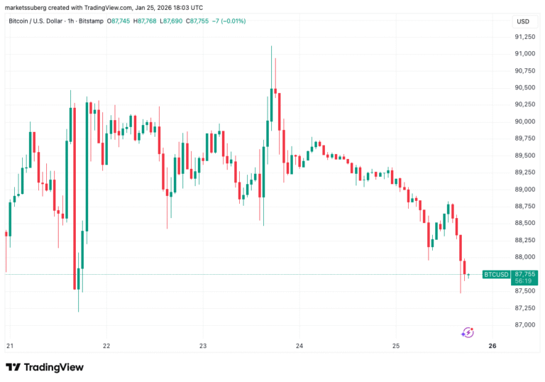 Bitcoin Price, Markets, Market Analysis