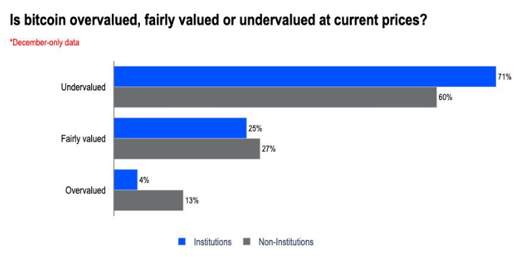 Over 70% of Institutional Investors Say Bitcoin Undervalued