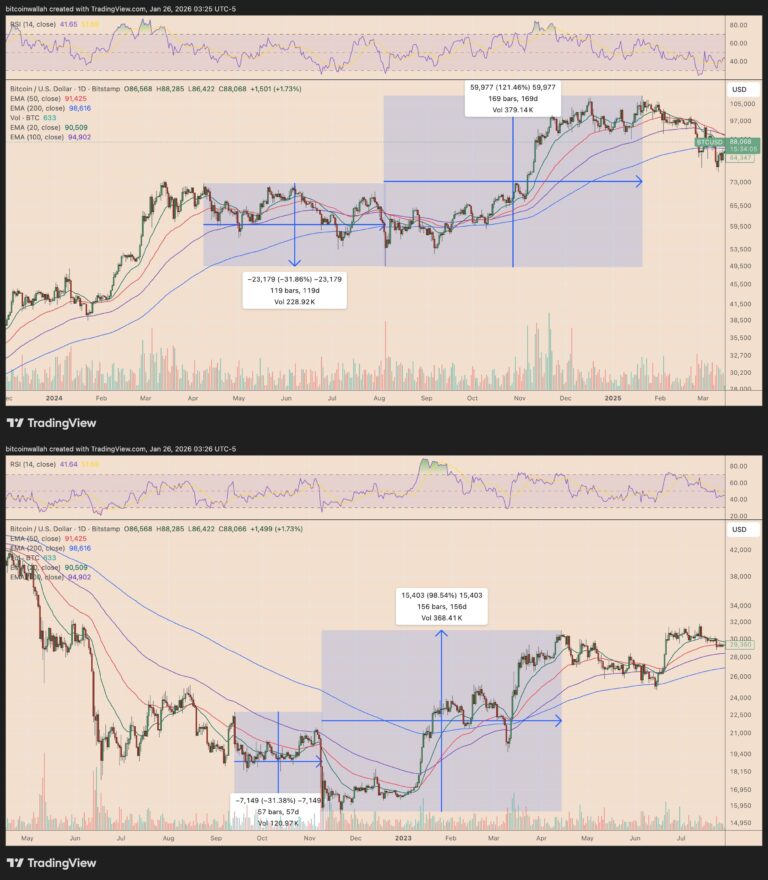 Bitcoin 'True Bottom' Pending as Yen Fractal Signals 30% BTC Price Drop