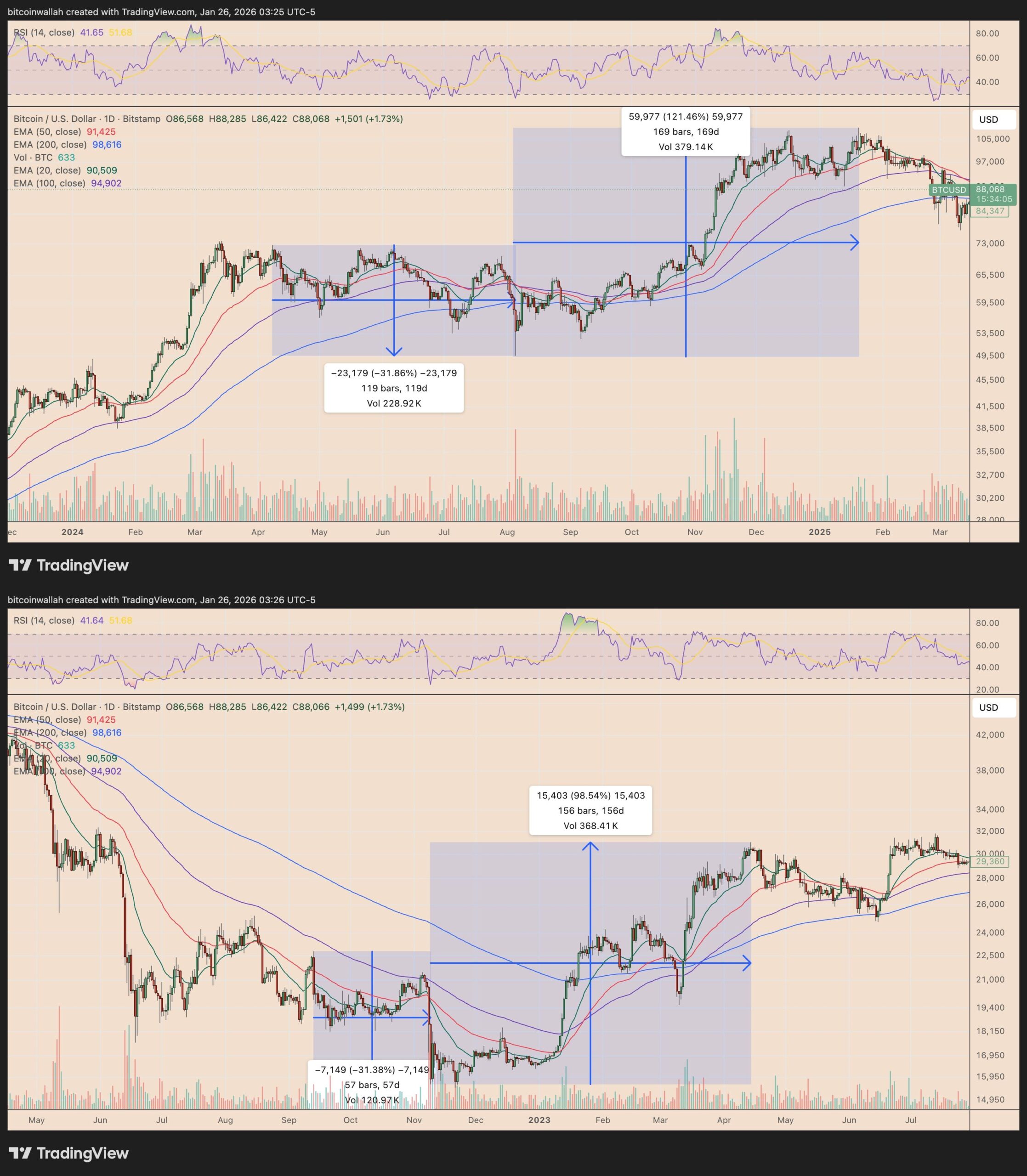 Bitcoin 'True Bottom' Pending as Yen Fractal Signals 30% BTC Price Drop