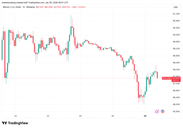 Bitcoin Analyst Says the Time is Right for the Next BTC Price Bottom