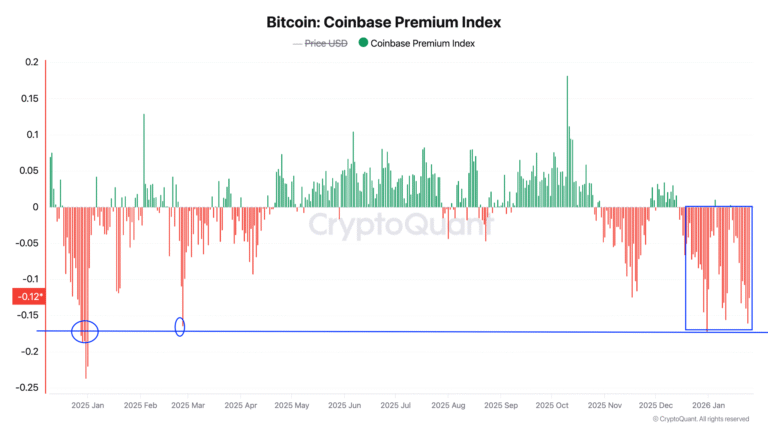 Bitcoin Coinbase Premium Hits 12-month Low as Trader Sees Further Drop