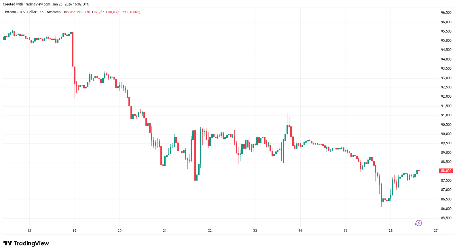 Bitcoin Follows the US Dollar Downward as History Repeats