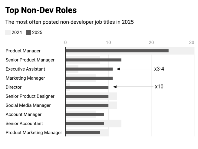 Bitcoin Jobs Grew 6% in 2025 With Non-Dev Roles Most-Posted