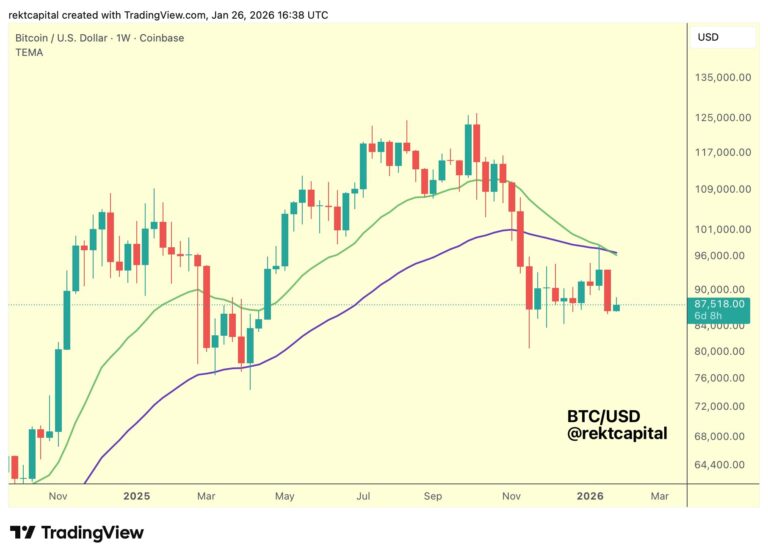 Bitcoin EMA Bear Cross Brings 2022 Comparisons