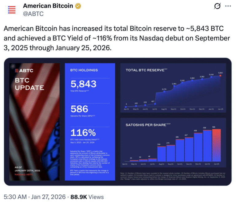American Bitcoin and Other Public Companies Add to Bitcoin Treasuries