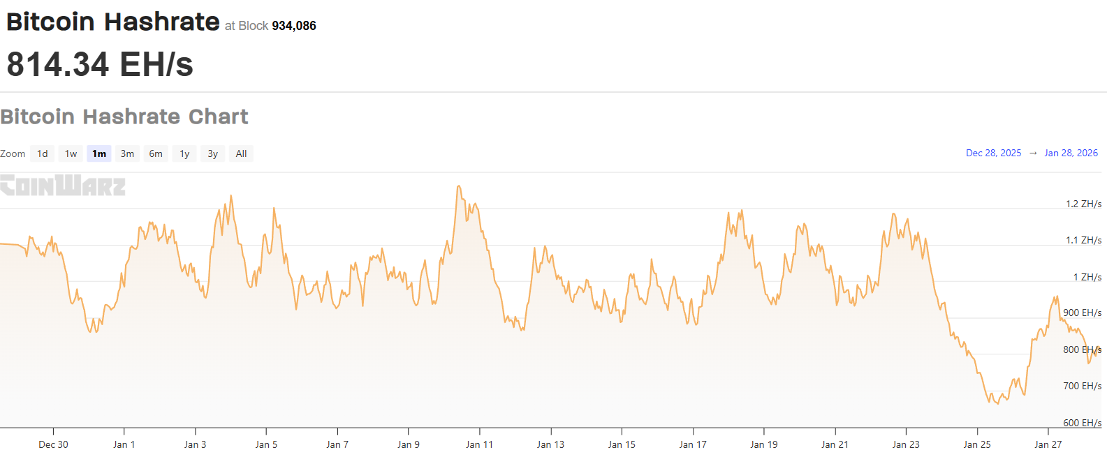 Top Bitcoin Mining Stocks Soar Over US Winter Storm Hashrate Decline