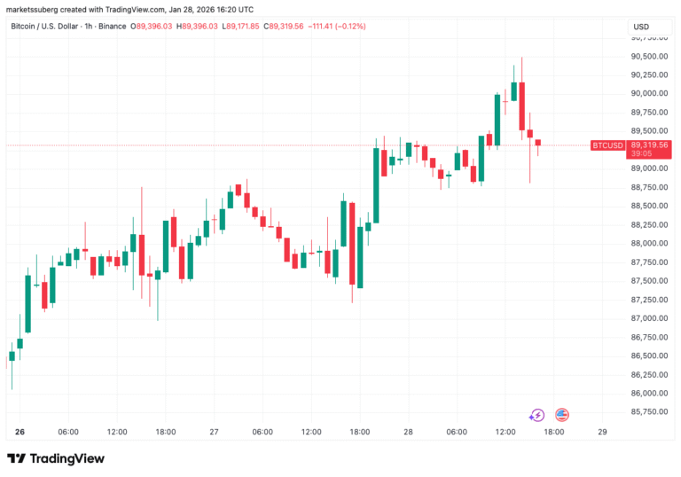 Bitcoin Rethinks a $90,000 Breakout Despite a US Dollar Nosedive