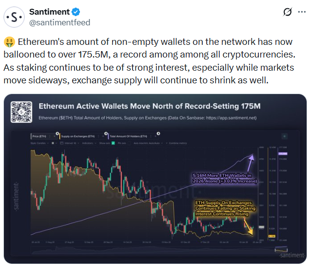 Ethereum Exchange Balances Fall as Staking Activity Accelerates