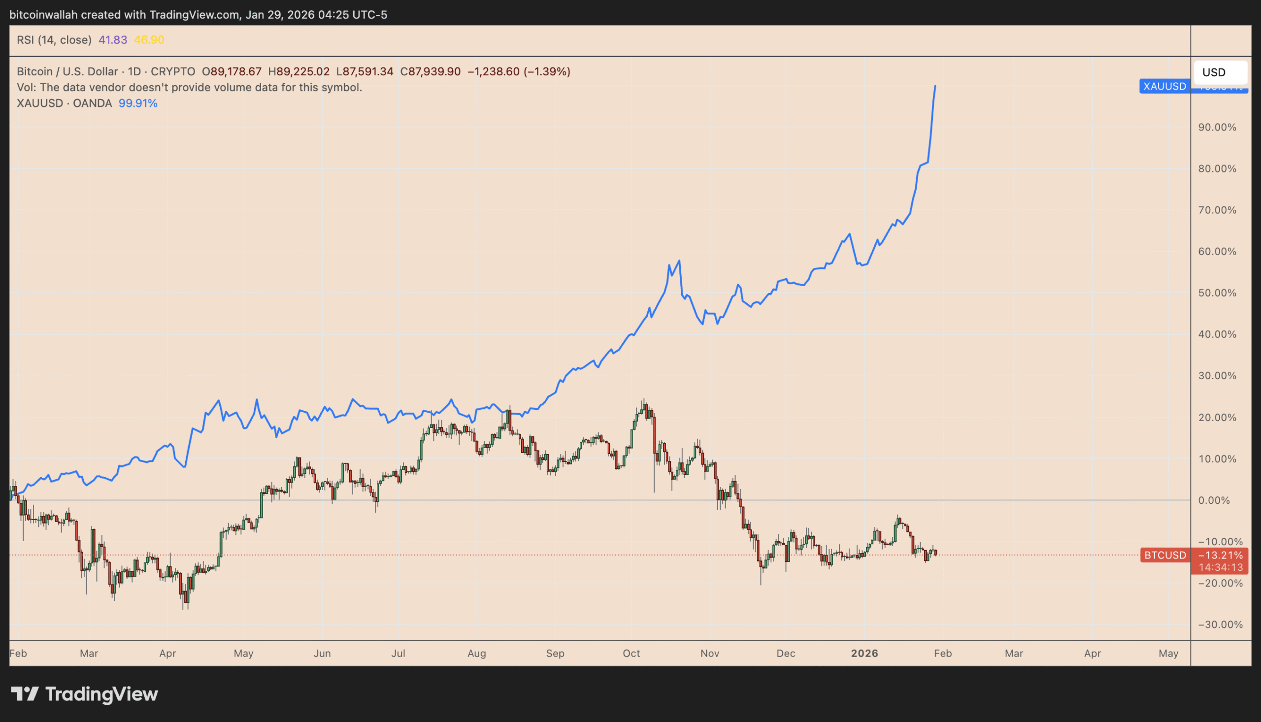 Bitcoin Could Catch Up to Gold's Rally Due to These Key Differences