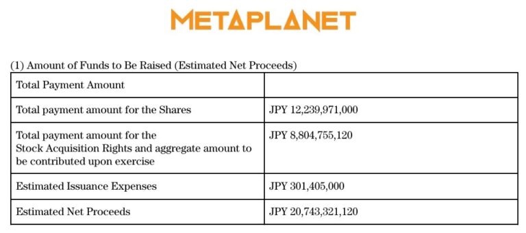 Metaplanet Greenlights $137M Overseas Capital Raise