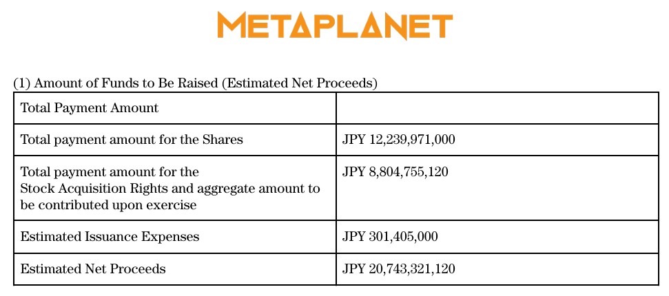 Metaplanet Greenlights $137M Overseas Capital Raise