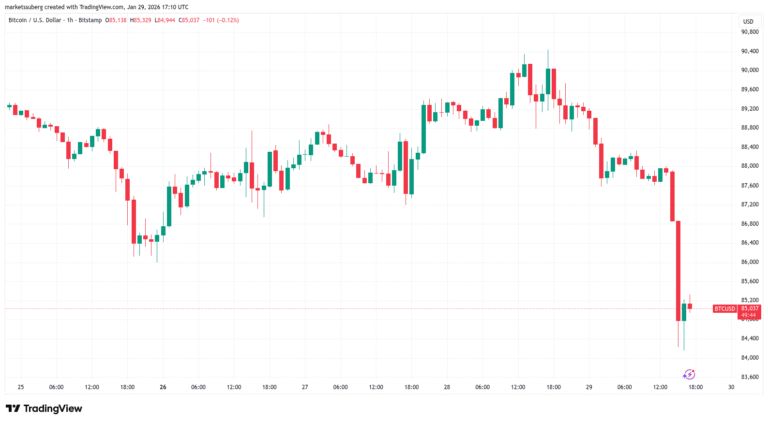 Bitcoin Drops Under $85,000 as Macro Assets Fall Worldwide