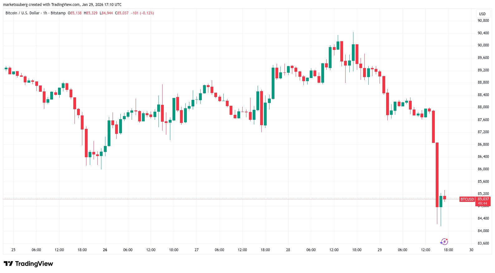 Bitcoin Drops Under $85,000 as Macro Assets Fall Worldwide