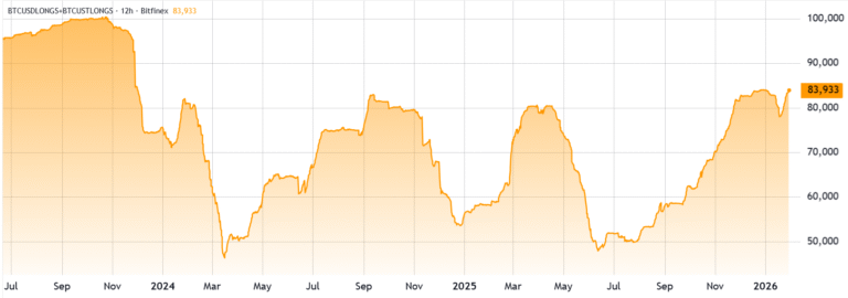Bitcoin Longs Reach 2-Year High At Bitfinex: Bullish Or Bearish?