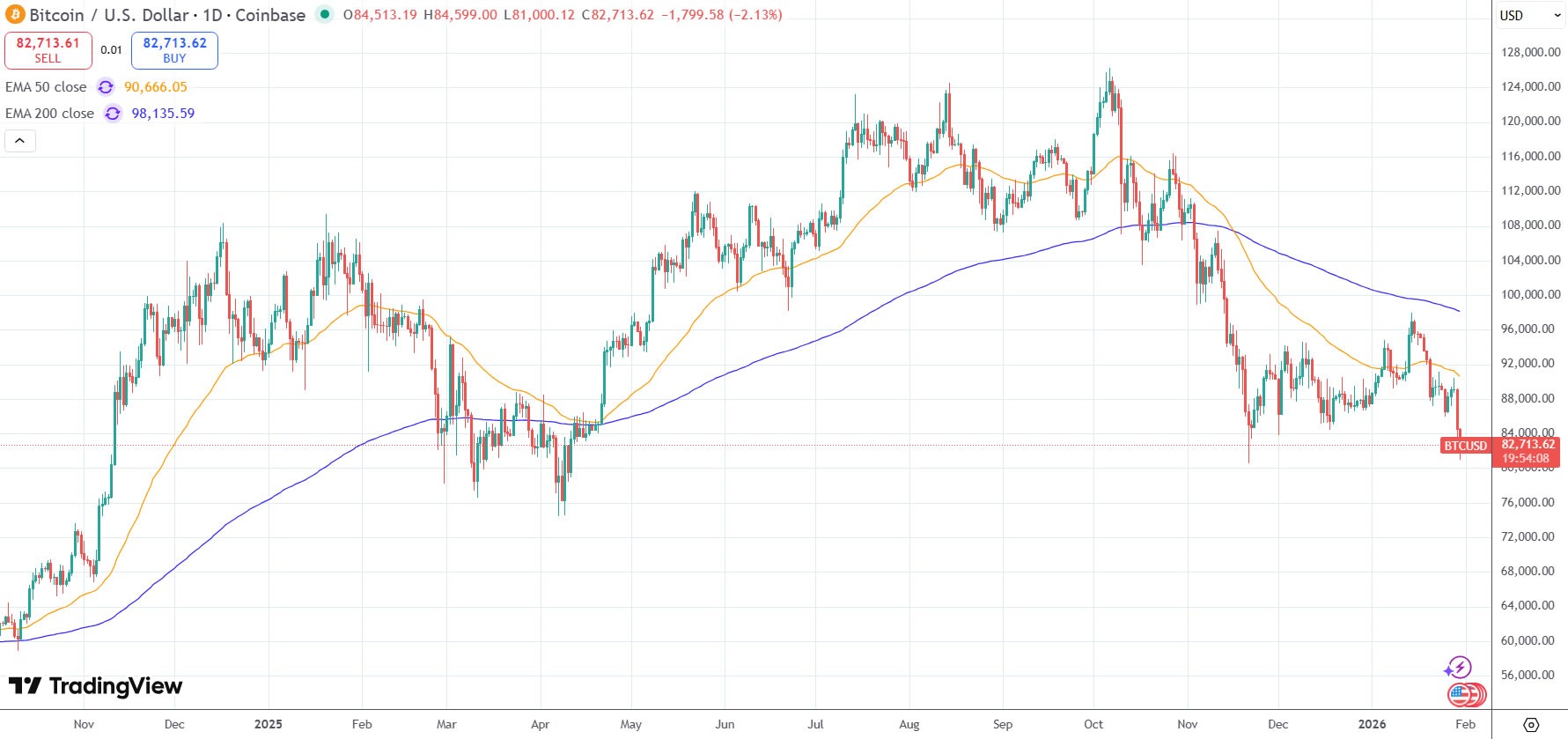Bitcoin Crashes To Nine-Month Low On Tariffs, Liquidations