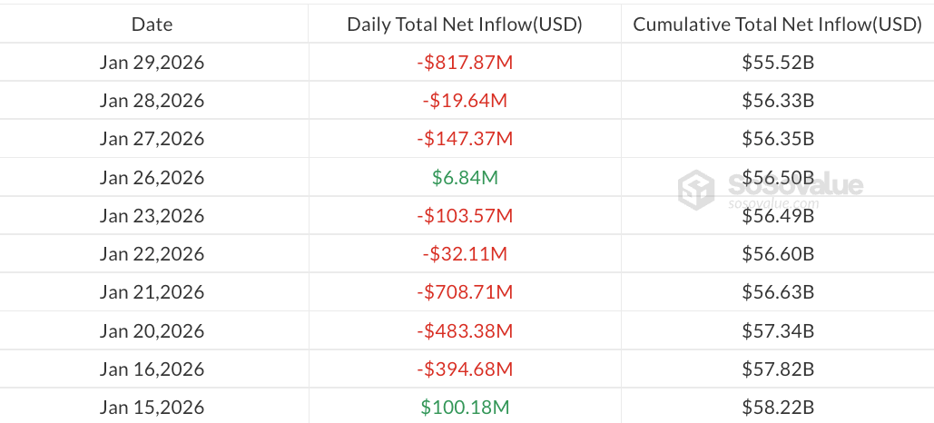 Crypto ETFs Shed Over $1B In Daily Outflows As Market Slides