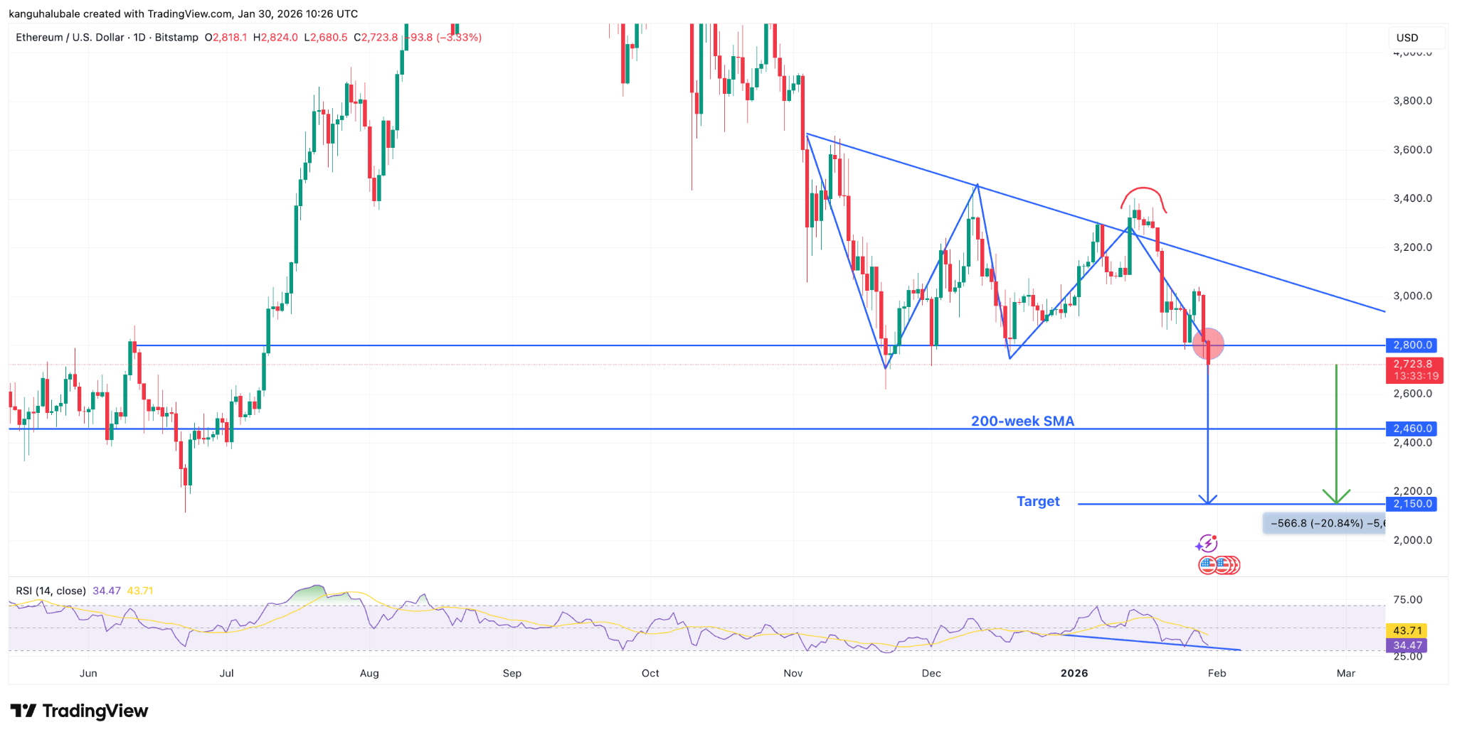 Ethereum Risks Another Crash to $2,100: Here’s Why