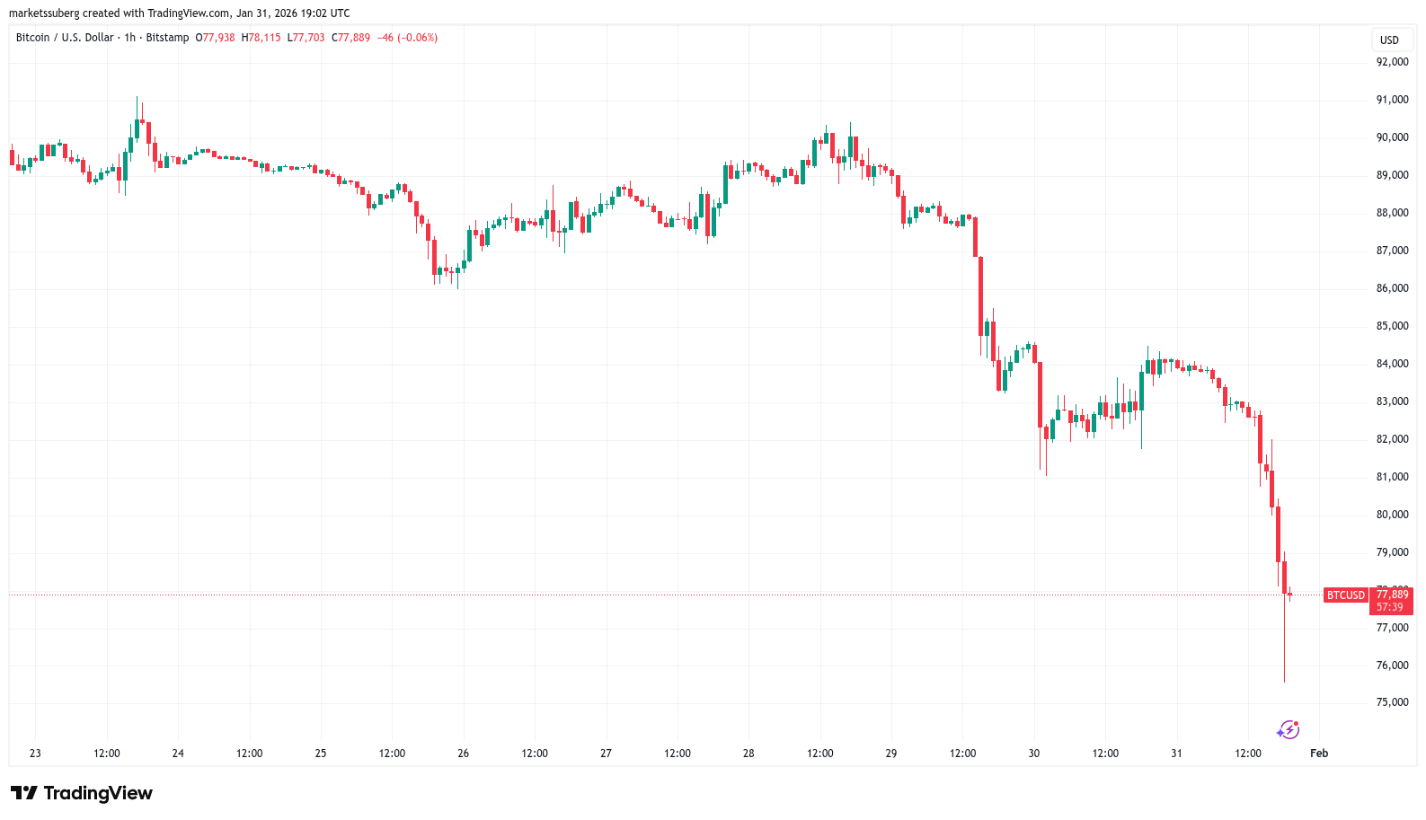 Strategy's BTC Holdings Flip Red as Bitcoin Crashes to as Low as $75,500